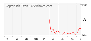 Gráfico de los cambios de popularidad Cepter Tab Titan