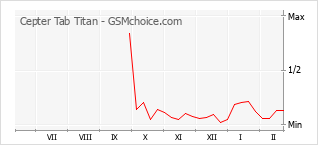 Le graphique de popularité de Cepter Tab Titan