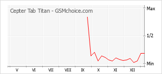 Grafico di modifiche della popolarità del telefono cellulare Cepter Tab Titan