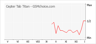 Populariteit van de telefoon: diagram Cepter Tab Titan