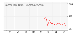 Traçar mudanças de populariedade do telemóvel Cepter Tab Titan