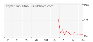 Диаграмма изменений популярности телефона Cepter Tab Titan