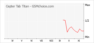 手机声望改变图表 Cepter Tab Titan