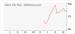 Diagramm der Poplularitätveränderungen von Honor X5c Plus