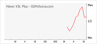 Popularity chart of Honor X5c Plus