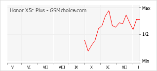 Gráfico de los cambios de popularidad Honor X5c Plus