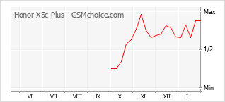 Grafico di modifiche della popolarità del telefono cellulare Honor X5c Plus