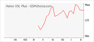 Traçar mudanças de populariedade do telemóvel Honor X5c Plus