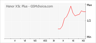 Диаграмма изменений популярности телефона Honor X5c Plus
