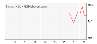Gráfico de los cambios de popularidad Honor X5c