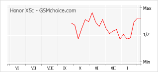 Grafico di modifiche della popolarità del telefono cellulare Honor X5c