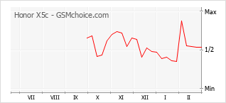 Traçar mudanças de populariedade do telemóvel Honor X5c