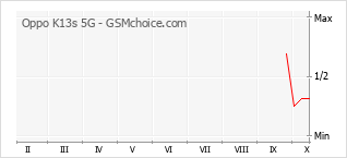 Popularity chart of Oppo K13s 5G