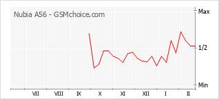 Diagramm der Poplularitätveränderungen von Nubia A56