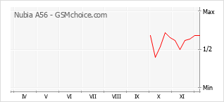 Grafico di modifiche della popolarità del telefono cellulare Nubia A56