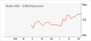 Populariteit van de telefoon: diagram Nubia A56