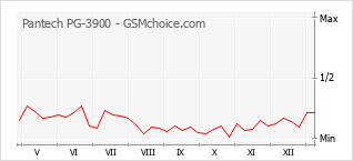Popularity chart of Pantech PG-3900
