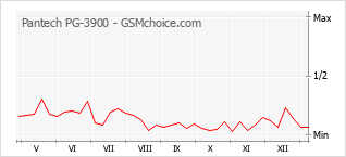 Traçar mudanças de populariedade do telemóvel Pantech PG-3900
