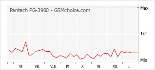 Диаграмма изменений популярности телефона Pantech PG-3900
