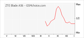 Gráfico de los cambios de popularidad ZTE Blade A56