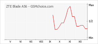 Le graphique de popularité de ZTE Blade A56