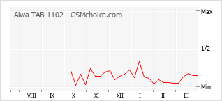 Grafico di modifiche della popolarità del telefono cellulare Aiwa TAB-1102