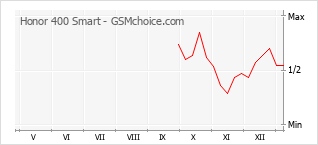 Diagramm der Poplularitätveränderungen von Honor 400 Smart