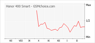 Populariteit van de telefoon: diagram Honor 400 Smart