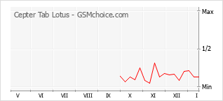Diagramm der Poplularitätveränderungen von Cepter Tab Lotus