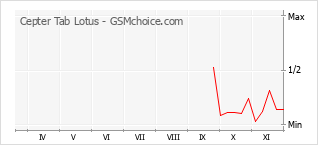 Popularity chart of Cepter Tab Lotus