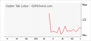 Grafico di modifiche della popolarità del telefono cellulare Cepter Tab Lotus