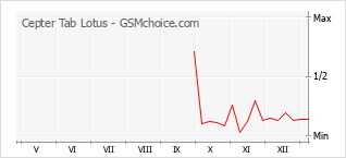 Populariteit van de telefoon: diagram Cepter Tab Lotus