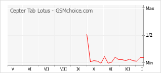 Traçar mudanças de populariedade do telemóvel Cepter Tab Lotus