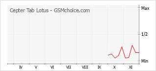 手机声望改变图表 Cepter Tab Lotus