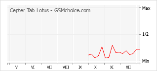 手機聲望改變圖表 Cepter Tab Lotus