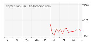 Popularity chart of Cepter Tab Era