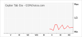 Gráfico de los cambios de popularidad Cepter Tab Era