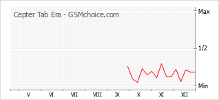 Le graphique de popularité de Cepter Tab Era