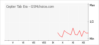 Диаграмма изменений популярности телефона Cepter Tab Era