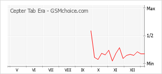 手机声望改变图表 Cepter Tab Era