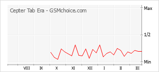 手機聲望改變圖表 Cepter Tab Era
