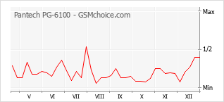 Diagramm der Poplularitätveränderungen von Pantech PG-6100