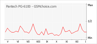 Le graphique de popularité de Pantech PG-6100