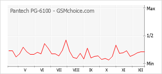 Grafico di modifiche della popolarità del telefono cellulare Pantech PG-6100