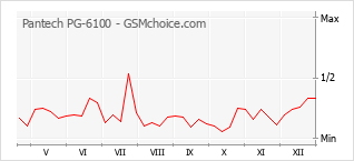 Populariteit van de telefoon: diagram Pantech PG-6100