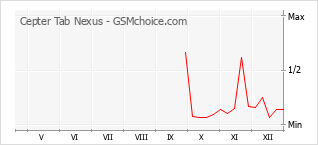 Diagramm der Poplularitätveränderungen von Cepter Tab Nexus