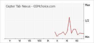 Gráfico de los cambios de popularidad Cepter Tab Nexus