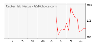 Le graphique de popularité de Cepter Tab Nexus