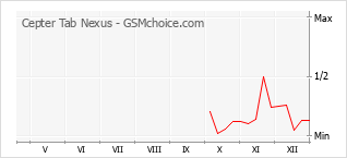 Grafico di modifiche della popolarità del telefono cellulare Cepter Tab Nexus
