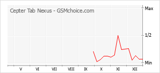 Traçar mudanças de populariedade do telemóvel Cepter Tab Nexus